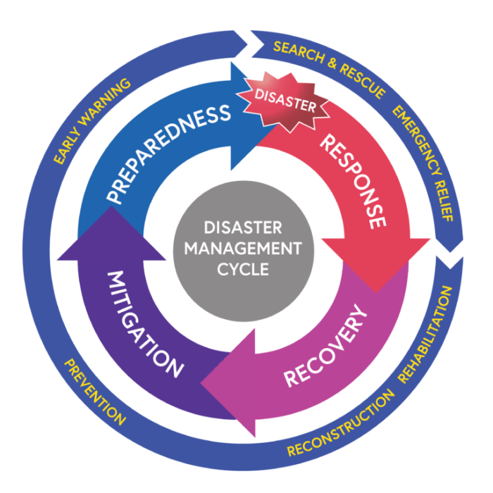 The afims includes how many phases of incident management