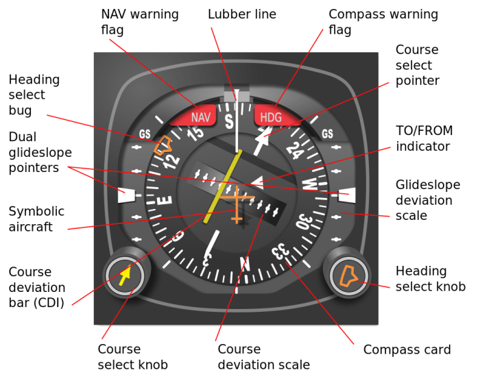 To which aircraft position does hsi presentation d correspond